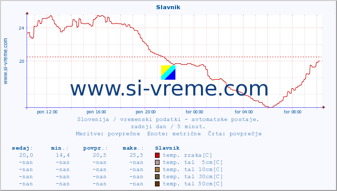 POVPREČJE :: Slavnik :: temp. zraka | vlaga | smer vetra | hitrost vetra | sunki vetra | tlak | padavine | sonce | temp. tal  5cm | temp. tal 10cm | temp. tal 20cm | temp. tal 30cm | temp. tal 50cm :: zadnji dan / 5 minut.