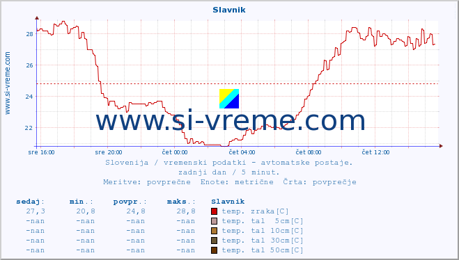 POVPREČJE :: Slavnik :: temp. zraka | vlaga | smer vetra | hitrost vetra | sunki vetra | tlak | padavine | sonce | temp. tal  5cm | temp. tal 10cm | temp. tal 20cm | temp. tal 30cm | temp. tal 50cm :: zadnji dan / 5 minut.