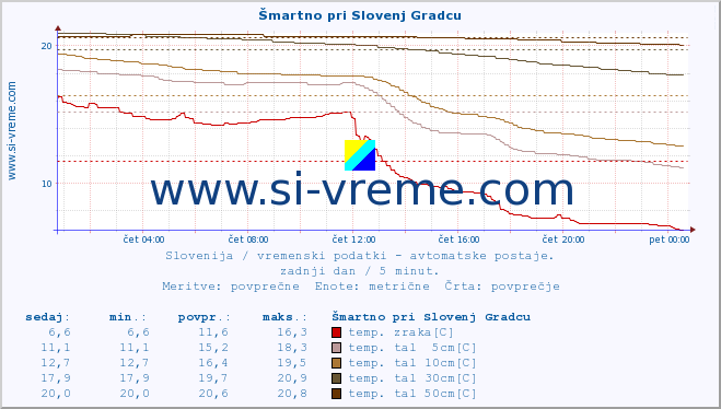 POVPREČJE :: Šmartno pri Slovenj Gradcu :: temp. zraka | vlaga | smer vetra | hitrost vetra | sunki vetra | tlak | padavine | sonce | temp. tal  5cm | temp. tal 10cm | temp. tal 20cm | temp. tal 30cm | temp. tal 50cm :: zadnji dan / 5 minut.