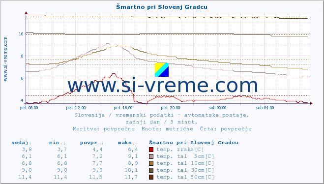 POVPREČJE :: Šmartno pri Slovenj Gradcu :: temp. zraka | vlaga | smer vetra | hitrost vetra | sunki vetra | tlak | padavine | sonce | temp. tal  5cm | temp. tal 10cm | temp. tal 20cm | temp. tal 30cm | temp. tal 50cm :: zadnji dan / 5 minut.