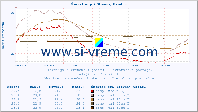 POVPREČJE :: Šmartno pri Slovenj Gradcu :: temp. zraka | vlaga | smer vetra | hitrost vetra | sunki vetra | tlak | padavine | sonce | temp. tal  5cm | temp. tal 10cm | temp. tal 20cm | temp. tal 30cm | temp. tal 50cm :: zadnji dan / 5 minut.