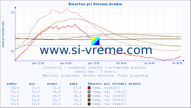 POVPREČJE :: Šmartno pri Slovenj Gradcu :: temp. zraka | vlaga | smer vetra | hitrost vetra | sunki vetra | tlak | padavine | sonce | temp. tal  5cm | temp. tal 10cm | temp. tal 20cm | temp. tal 30cm | temp. tal 50cm :: zadnji dan / 5 minut.