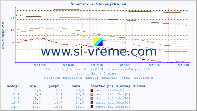 POVPREČJE :: Šmartno pri Slovenj Gradcu :: temp. zraka | vlaga | smer vetra | hitrost vetra | sunki vetra | tlak | padavine | sonce | temp. tal  5cm | temp. tal 10cm | temp. tal 20cm | temp. tal 30cm | temp. tal 50cm :: zadnji dan / 5 minut.