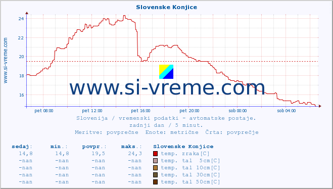 POVPREČJE :: Slovenske Konjice :: temp. zraka | vlaga | smer vetra | hitrost vetra | sunki vetra | tlak | padavine | sonce | temp. tal  5cm | temp. tal 10cm | temp. tal 20cm | temp. tal 30cm | temp. tal 50cm :: zadnji dan / 5 minut.