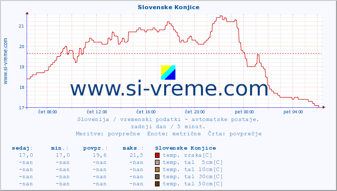 POVPREČJE :: Slovenske Konjice :: temp. zraka | vlaga | smer vetra | hitrost vetra | sunki vetra | tlak | padavine | sonce | temp. tal  5cm | temp. tal 10cm | temp. tal 20cm | temp. tal 30cm | temp. tal 50cm :: zadnji dan / 5 minut.