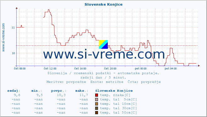 POVPREČJE :: Slovenske Konjice :: temp. zraka | vlaga | smer vetra | hitrost vetra | sunki vetra | tlak | padavine | sonce | temp. tal  5cm | temp. tal 10cm | temp. tal 20cm | temp. tal 30cm | temp. tal 50cm :: zadnji dan / 5 minut.