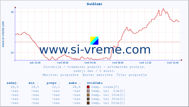 POVPREČJE :: Sviščaki :: temp. zraka | vlaga | smer vetra | hitrost vetra | sunki vetra | tlak | padavine | sonce | temp. tal  5cm | temp. tal 10cm | temp. tal 20cm | temp. tal 30cm | temp. tal 50cm :: zadnji dan / 5 minut.