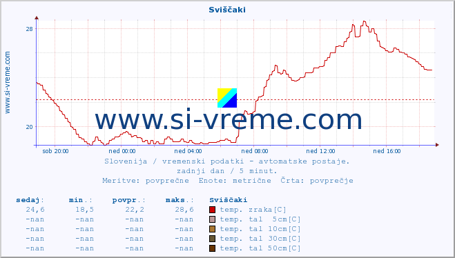 POVPREČJE :: Sviščaki :: temp. zraka | vlaga | smer vetra | hitrost vetra | sunki vetra | tlak | padavine | sonce | temp. tal  5cm | temp. tal 10cm | temp. tal 20cm | temp. tal 30cm | temp. tal 50cm :: zadnji dan / 5 minut.