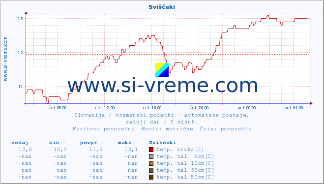 POVPREČJE :: Sviščaki :: temp. zraka | vlaga | smer vetra | hitrost vetra | sunki vetra | tlak | padavine | sonce | temp. tal  5cm | temp. tal 10cm | temp. tal 20cm | temp. tal 30cm | temp. tal 50cm :: zadnji dan / 5 minut.