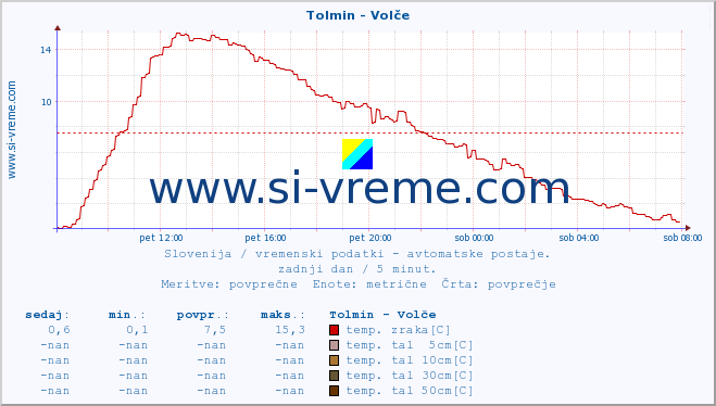 POVPREČJE :: Tolmin - Volče :: temp. zraka | vlaga | smer vetra | hitrost vetra | sunki vetra | tlak | padavine | sonce | temp. tal  5cm | temp. tal 10cm | temp. tal 20cm | temp. tal 30cm | temp. tal 50cm :: zadnji dan / 5 minut.