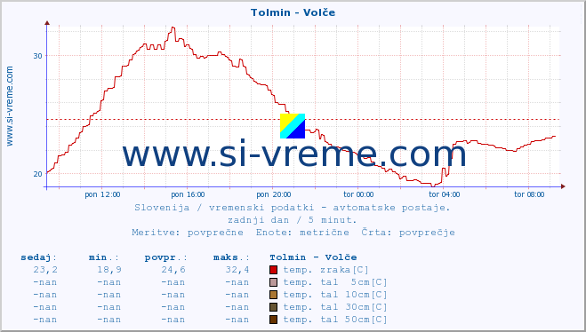 POVPREČJE :: Tolmin - Volče :: temp. zraka | vlaga | smer vetra | hitrost vetra | sunki vetra | tlak | padavine | sonce | temp. tal  5cm | temp. tal 10cm | temp. tal 20cm | temp. tal 30cm | temp. tal 50cm :: zadnji dan / 5 minut.