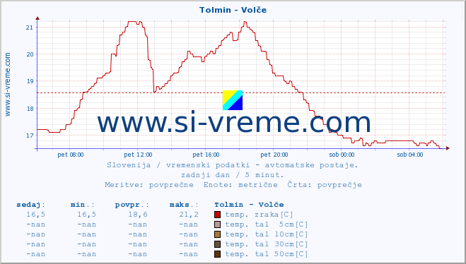 POVPREČJE :: Tolmin - Volče :: temp. zraka | vlaga | smer vetra | hitrost vetra | sunki vetra | tlak | padavine | sonce | temp. tal  5cm | temp. tal 10cm | temp. tal 20cm | temp. tal 30cm | temp. tal 50cm :: zadnji dan / 5 minut.