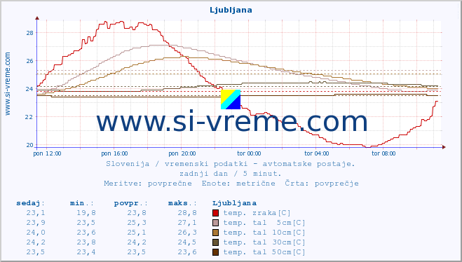 POVPREČJE :: Tolmin - Volče :: temp. zraka | vlaga | smer vetra | hitrost vetra | sunki vetra | tlak | padavine | sonce | temp. tal  5cm | temp. tal 10cm | temp. tal 20cm | temp. tal 30cm | temp. tal 50cm :: zadnji dan / 5 minut.