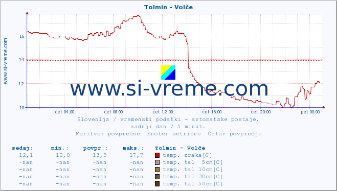 POVPREČJE :: Tolmin - Volče :: temp. zraka | vlaga | smer vetra | hitrost vetra | sunki vetra | tlak | padavine | sonce | temp. tal  5cm | temp. tal 10cm | temp. tal 20cm | temp. tal 30cm | temp. tal 50cm :: zadnji dan / 5 minut.