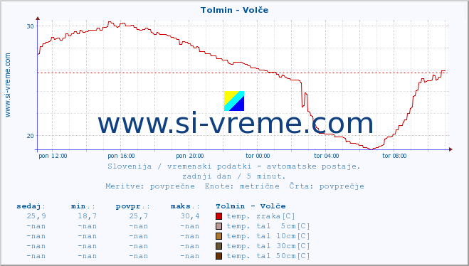 POVPREČJE :: Tolmin - Volče :: temp. zraka | vlaga | smer vetra | hitrost vetra | sunki vetra | tlak | padavine | sonce | temp. tal  5cm | temp. tal 10cm | temp. tal 20cm | temp. tal 30cm | temp. tal 50cm :: zadnji dan / 5 minut.