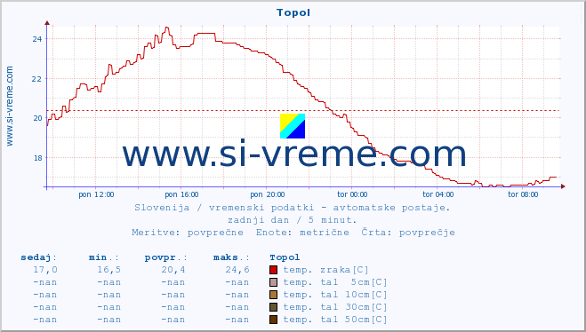 POVPREČJE :: Topol :: temp. zraka | vlaga | smer vetra | hitrost vetra | sunki vetra | tlak | padavine | sonce | temp. tal  5cm | temp. tal 10cm | temp. tal 20cm | temp. tal 30cm | temp. tal 50cm :: zadnji dan / 5 minut.