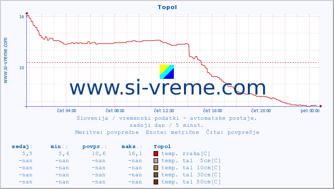 POVPREČJE :: Topol :: temp. zraka | vlaga | smer vetra | hitrost vetra | sunki vetra | tlak | padavine | sonce | temp. tal  5cm | temp. tal 10cm | temp. tal 20cm | temp. tal 30cm | temp. tal 50cm :: zadnji dan / 5 minut.