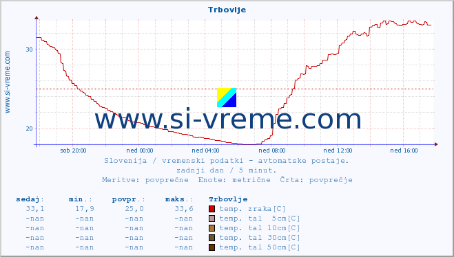 POVPREČJE :: Trbovlje :: temp. zraka | vlaga | smer vetra | hitrost vetra | sunki vetra | tlak | padavine | sonce | temp. tal  5cm | temp. tal 10cm | temp. tal 20cm | temp. tal 30cm | temp. tal 50cm :: zadnji dan / 5 minut.