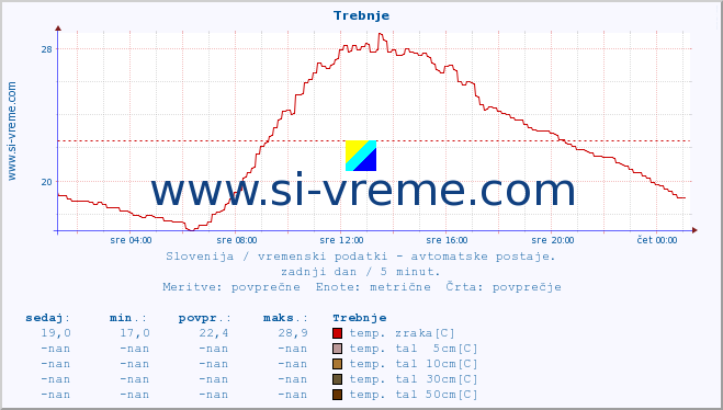 POVPREČJE :: Trebnje :: temp. zraka | vlaga | smer vetra | hitrost vetra | sunki vetra | tlak | padavine | sonce | temp. tal  5cm | temp. tal 10cm | temp. tal 20cm | temp. tal 30cm | temp. tal 50cm :: zadnji dan / 5 minut.