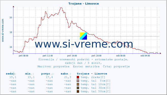 POVPREČJE :: Trojane - Limovce :: temp. zraka | vlaga | smer vetra | hitrost vetra | sunki vetra | tlak | padavine | sonce | temp. tal  5cm | temp. tal 10cm | temp. tal 20cm | temp. tal 30cm | temp. tal 50cm :: zadnji dan / 5 minut.