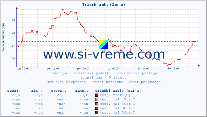 POVPREČJE :: Tržaški zaliv (Zarja) :: temp. zraka | vlaga | smer vetra | hitrost vetra | sunki vetra | tlak | padavine | sonce | temp. tal  5cm | temp. tal 10cm | temp. tal 20cm | temp. tal 30cm | temp. tal 50cm :: zadnji dan / 5 minut.