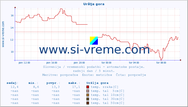 POVPREČJE :: Uršlja gora :: temp. zraka | vlaga | smer vetra | hitrost vetra | sunki vetra | tlak | padavine | sonce | temp. tal  5cm | temp. tal 10cm | temp. tal 20cm | temp. tal 30cm | temp. tal 50cm :: zadnji dan / 5 minut.