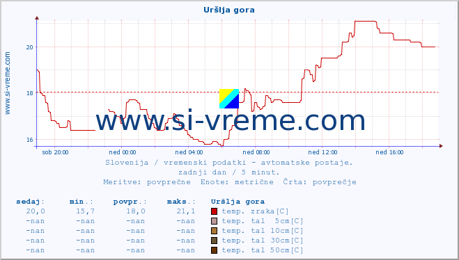 POVPREČJE :: Uršlja gora :: temp. zraka | vlaga | smer vetra | hitrost vetra | sunki vetra | tlak | padavine | sonce | temp. tal  5cm | temp. tal 10cm | temp. tal 20cm | temp. tal 30cm | temp. tal 50cm :: zadnji dan / 5 minut.