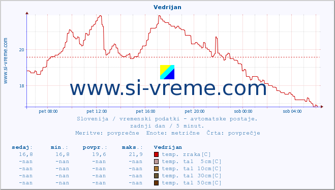 POVPREČJE :: Vedrijan :: temp. zraka | vlaga | smer vetra | hitrost vetra | sunki vetra | tlak | padavine | sonce | temp. tal  5cm | temp. tal 10cm | temp. tal 20cm | temp. tal 30cm | temp. tal 50cm :: zadnji dan / 5 minut.