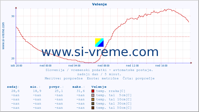 POVPREČJE :: Velenje :: temp. zraka | vlaga | smer vetra | hitrost vetra | sunki vetra | tlak | padavine | sonce | temp. tal  5cm | temp. tal 10cm | temp. tal 20cm | temp. tal 30cm | temp. tal 50cm :: zadnji dan / 5 minut.