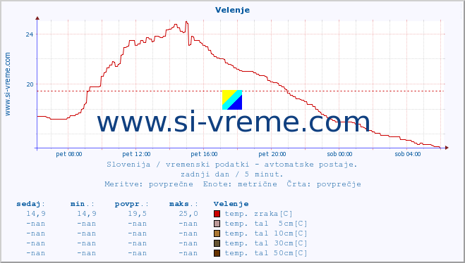 POVPREČJE :: Velenje :: temp. zraka | vlaga | smer vetra | hitrost vetra | sunki vetra | tlak | padavine | sonce | temp. tal  5cm | temp. tal 10cm | temp. tal 20cm | temp. tal 30cm | temp. tal 50cm :: zadnji dan / 5 minut.