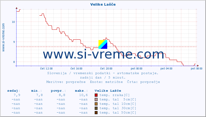 POVPREČJE :: Velike Lašče :: temp. zraka | vlaga | smer vetra | hitrost vetra | sunki vetra | tlak | padavine | sonce | temp. tal  5cm | temp. tal 10cm | temp. tal 20cm | temp. tal 30cm | temp. tal 50cm :: zadnji dan / 5 minut.