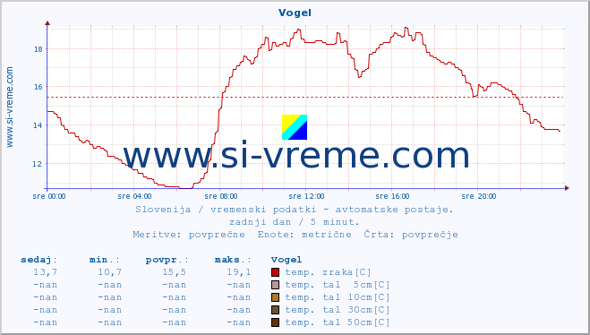 POVPREČJE :: Vogel :: temp. zraka | vlaga | smer vetra | hitrost vetra | sunki vetra | tlak | padavine | sonce | temp. tal  5cm | temp. tal 10cm | temp. tal 20cm | temp. tal 30cm | temp. tal 50cm :: zadnji dan / 5 minut.