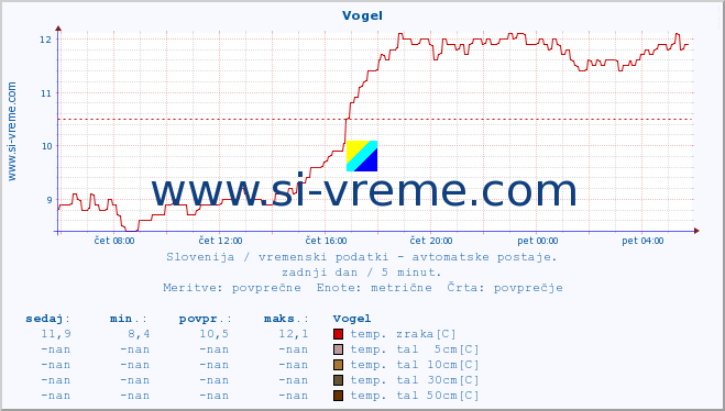 POVPREČJE :: Vogel :: temp. zraka | vlaga | smer vetra | hitrost vetra | sunki vetra | tlak | padavine | sonce | temp. tal  5cm | temp. tal 10cm | temp. tal 20cm | temp. tal 30cm | temp. tal 50cm :: zadnji dan / 5 minut.