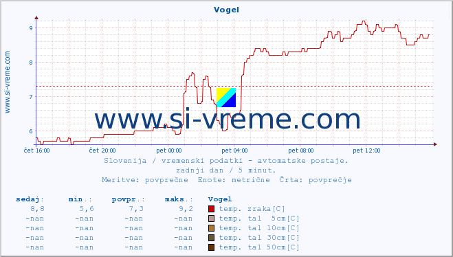 POVPREČJE :: Vogel :: temp. zraka | vlaga | smer vetra | hitrost vetra | sunki vetra | tlak | padavine | sonce | temp. tal  5cm | temp. tal 10cm | temp. tal 20cm | temp. tal 30cm | temp. tal 50cm :: zadnji dan / 5 minut.