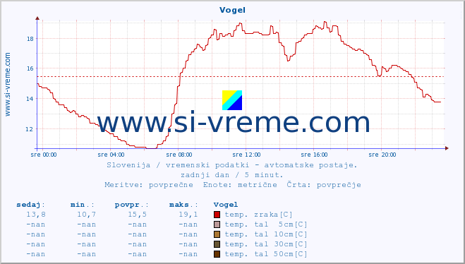 POVPREČJE :: Vogel :: temp. zraka | vlaga | smer vetra | hitrost vetra | sunki vetra | tlak | padavine | sonce | temp. tal  5cm | temp. tal 10cm | temp. tal 20cm | temp. tal 30cm | temp. tal 50cm :: zadnji dan / 5 minut.