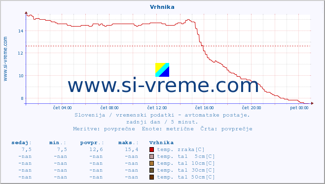 POVPREČJE :: Vrhnika :: temp. zraka | vlaga | smer vetra | hitrost vetra | sunki vetra | tlak | padavine | sonce | temp. tal  5cm | temp. tal 10cm | temp. tal 20cm | temp. tal 30cm | temp. tal 50cm :: zadnji dan / 5 minut.