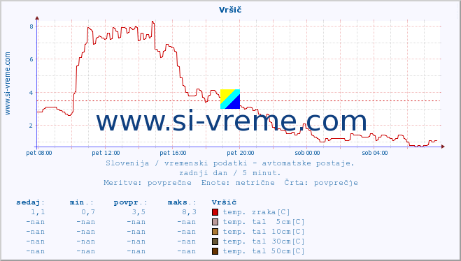 POVPREČJE :: Vršič :: temp. zraka | vlaga | smer vetra | hitrost vetra | sunki vetra | tlak | padavine | sonce | temp. tal  5cm | temp. tal 10cm | temp. tal 20cm | temp. tal 30cm | temp. tal 50cm :: zadnji dan / 5 minut.