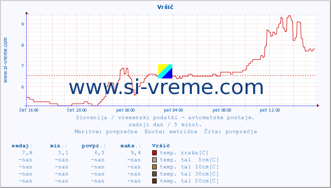 POVPREČJE :: Vršič :: temp. zraka | vlaga | smer vetra | hitrost vetra | sunki vetra | tlak | padavine | sonce | temp. tal  5cm | temp. tal 10cm | temp. tal 20cm | temp. tal 30cm | temp. tal 50cm :: zadnji dan / 5 minut.