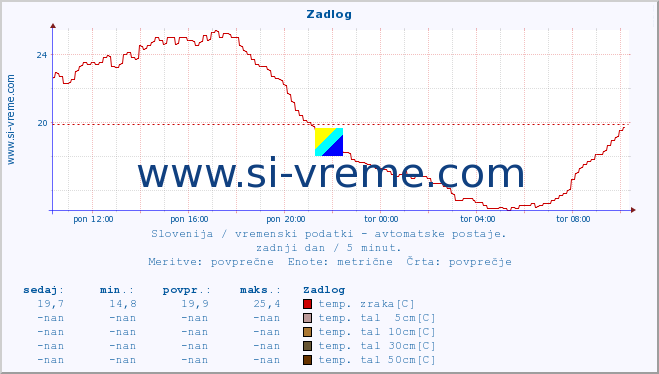 POVPREČJE :: Zadlog :: temp. zraka | vlaga | smer vetra | hitrost vetra | sunki vetra | tlak | padavine | sonce | temp. tal  5cm | temp. tal 10cm | temp. tal 20cm | temp. tal 30cm | temp. tal 50cm :: zadnji dan / 5 minut.