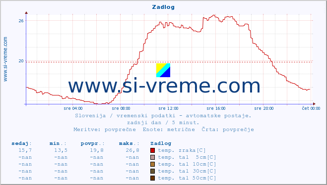 POVPREČJE :: Zadlog :: temp. zraka | vlaga | smer vetra | hitrost vetra | sunki vetra | tlak | padavine | sonce | temp. tal  5cm | temp. tal 10cm | temp. tal 20cm | temp. tal 30cm | temp. tal 50cm :: zadnji dan / 5 minut.