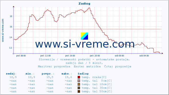 POVPREČJE :: Zadlog :: temp. zraka | vlaga | smer vetra | hitrost vetra | sunki vetra | tlak | padavine | sonce | temp. tal  5cm | temp. tal 10cm | temp. tal 20cm | temp. tal 30cm | temp. tal 50cm :: zadnji dan / 5 minut.