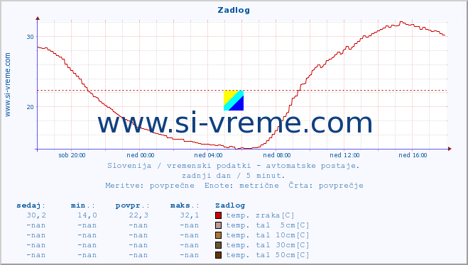 POVPREČJE :: Zadlog :: temp. zraka | vlaga | smer vetra | hitrost vetra | sunki vetra | tlak | padavine | sonce | temp. tal  5cm | temp. tal 10cm | temp. tal 20cm | temp. tal 30cm | temp. tal 50cm :: zadnji dan / 5 minut.