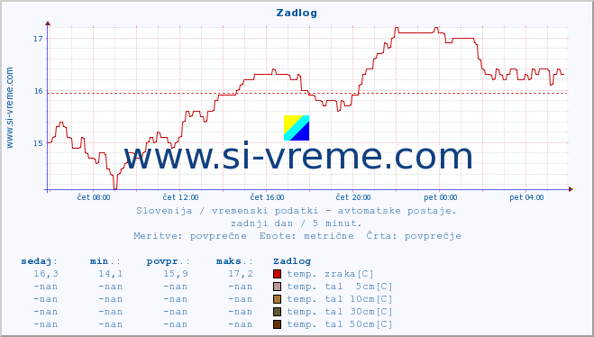 POVPREČJE :: Zadlog :: temp. zraka | vlaga | smer vetra | hitrost vetra | sunki vetra | tlak | padavine | sonce | temp. tal  5cm | temp. tal 10cm | temp. tal 20cm | temp. tal 30cm | temp. tal 50cm :: zadnji dan / 5 minut.