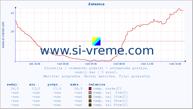 POVPREČJE :: Zelenica :: temp. zraka | vlaga | smer vetra | hitrost vetra | sunki vetra | tlak | padavine | sonce | temp. tal  5cm | temp. tal 10cm | temp. tal 20cm | temp. tal 30cm | temp. tal 50cm :: zadnji dan / 5 minut.