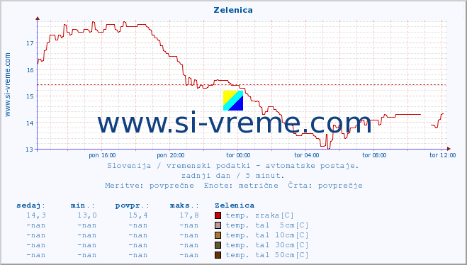 POVPREČJE :: Zelenica :: temp. zraka | vlaga | smer vetra | hitrost vetra | sunki vetra | tlak | padavine | sonce | temp. tal  5cm | temp. tal 10cm | temp. tal 20cm | temp. tal 30cm | temp. tal 50cm :: zadnji dan / 5 minut.