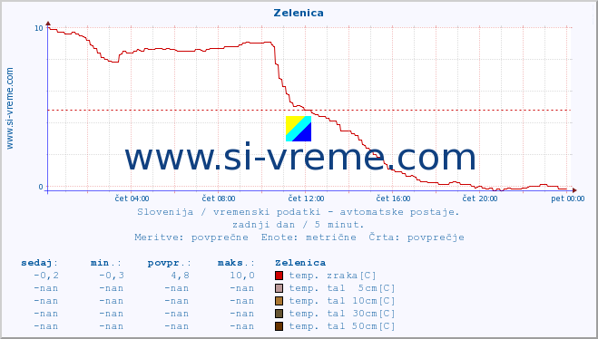 POVPREČJE :: Zelenica :: temp. zraka | vlaga | smer vetra | hitrost vetra | sunki vetra | tlak | padavine | sonce | temp. tal  5cm | temp. tal 10cm | temp. tal 20cm | temp. tal 30cm | temp. tal 50cm :: zadnji dan / 5 minut.