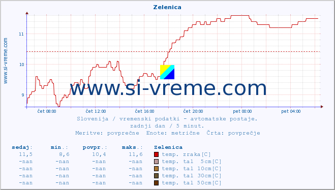 POVPREČJE :: Zelenica :: temp. zraka | vlaga | smer vetra | hitrost vetra | sunki vetra | tlak | padavine | sonce | temp. tal  5cm | temp. tal 10cm | temp. tal 20cm | temp. tal 30cm | temp. tal 50cm :: zadnji dan / 5 minut.