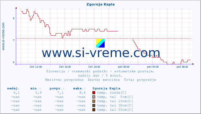 POVPREČJE :: Zgornja Kapla :: temp. zraka | vlaga | smer vetra | hitrost vetra | sunki vetra | tlak | padavine | sonce | temp. tal  5cm | temp. tal 10cm | temp. tal 20cm | temp. tal 30cm | temp. tal 50cm :: zadnji dan / 5 minut.