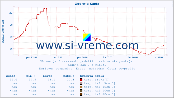 POVPREČJE :: Zgornja Kapla :: temp. zraka | vlaga | smer vetra | hitrost vetra | sunki vetra | tlak | padavine | sonce | temp. tal  5cm | temp. tal 10cm | temp. tal 20cm | temp. tal 30cm | temp. tal 50cm :: zadnji dan / 5 minut.