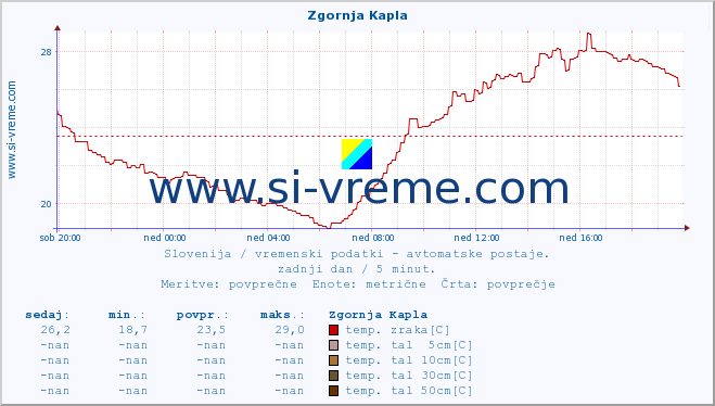 POVPREČJE :: Zgornja Kapla :: temp. zraka | vlaga | smer vetra | hitrost vetra | sunki vetra | tlak | padavine | sonce | temp. tal  5cm | temp. tal 10cm | temp. tal 20cm | temp. tal 30cm | temp. tal 50cm :: zadnji dan / 5 minut.